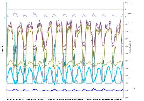 Temperaturen Fussbodenheizung gemittelt